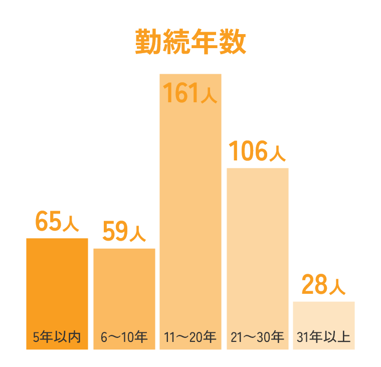 勤続年数