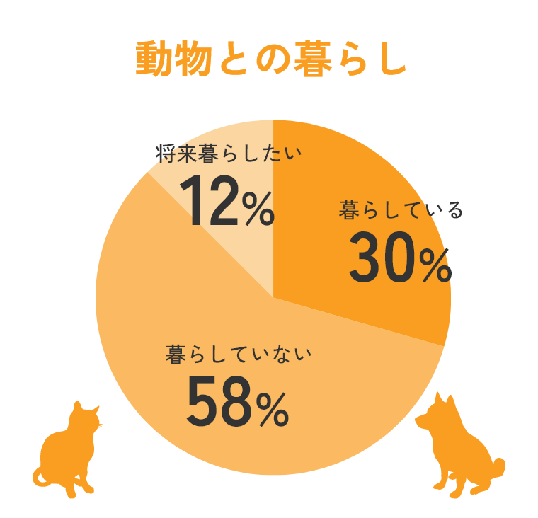 動物との暮らし