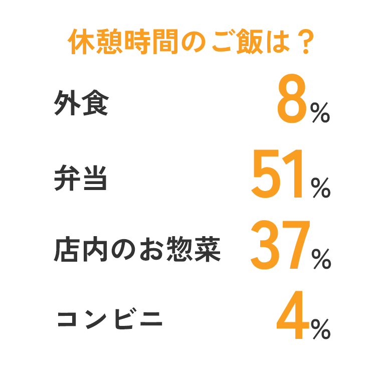 休憩時間のご飯は？