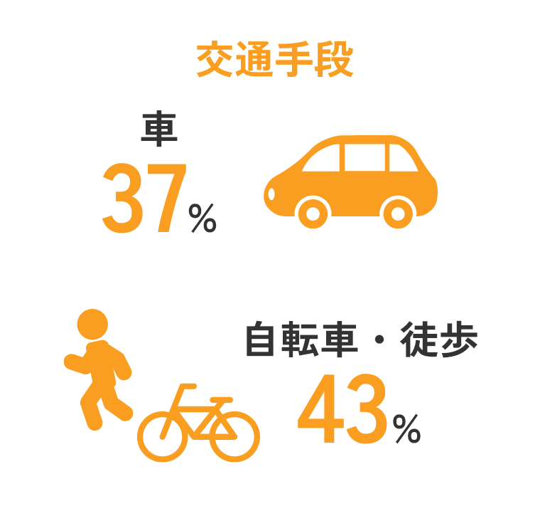 交通手段